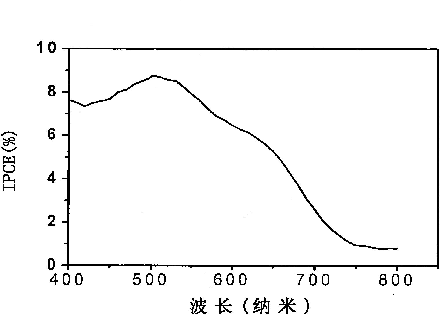 Solar battery IPCE curve measuring device and method