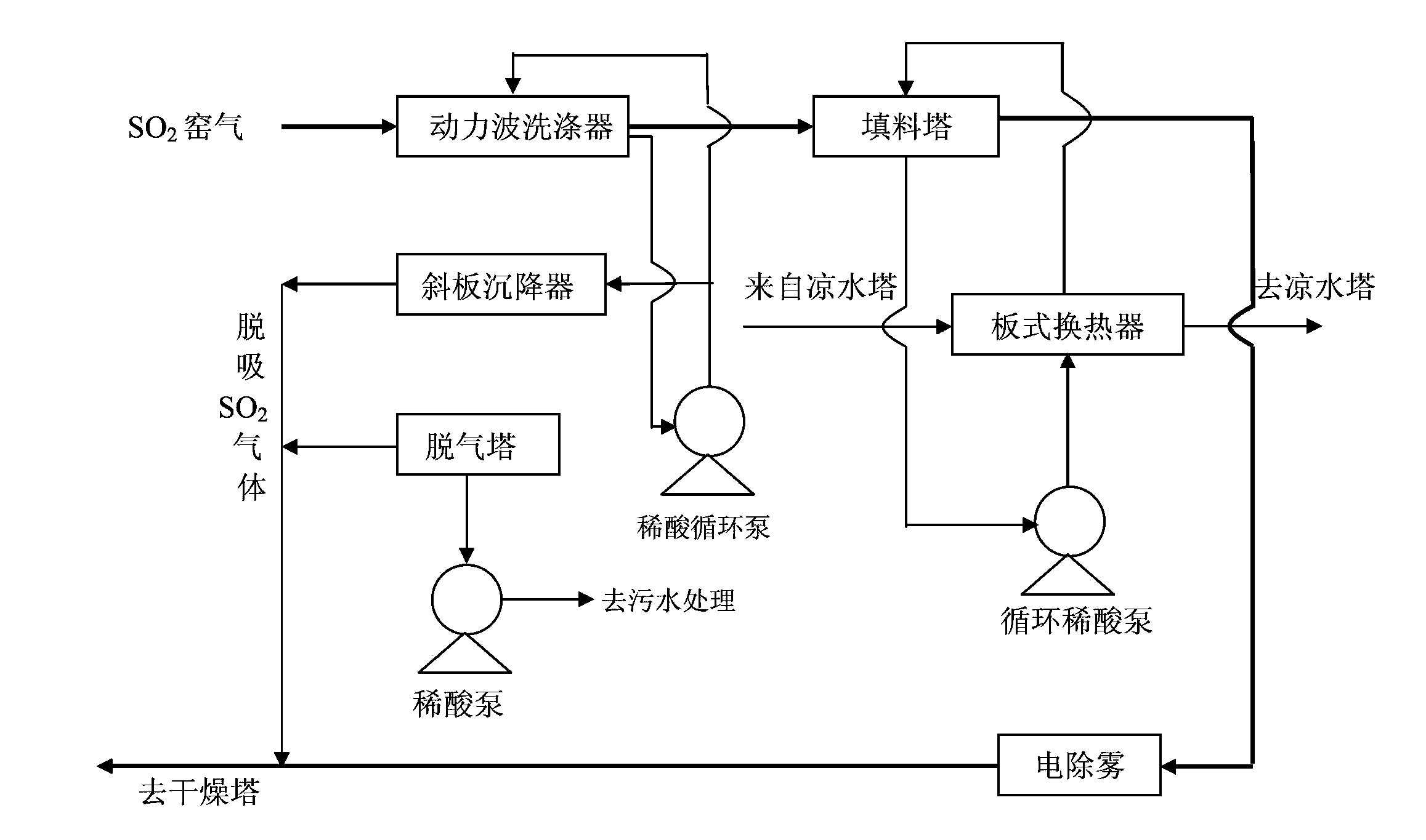 Preparation method of sulfur dioxide industrial raw material gas