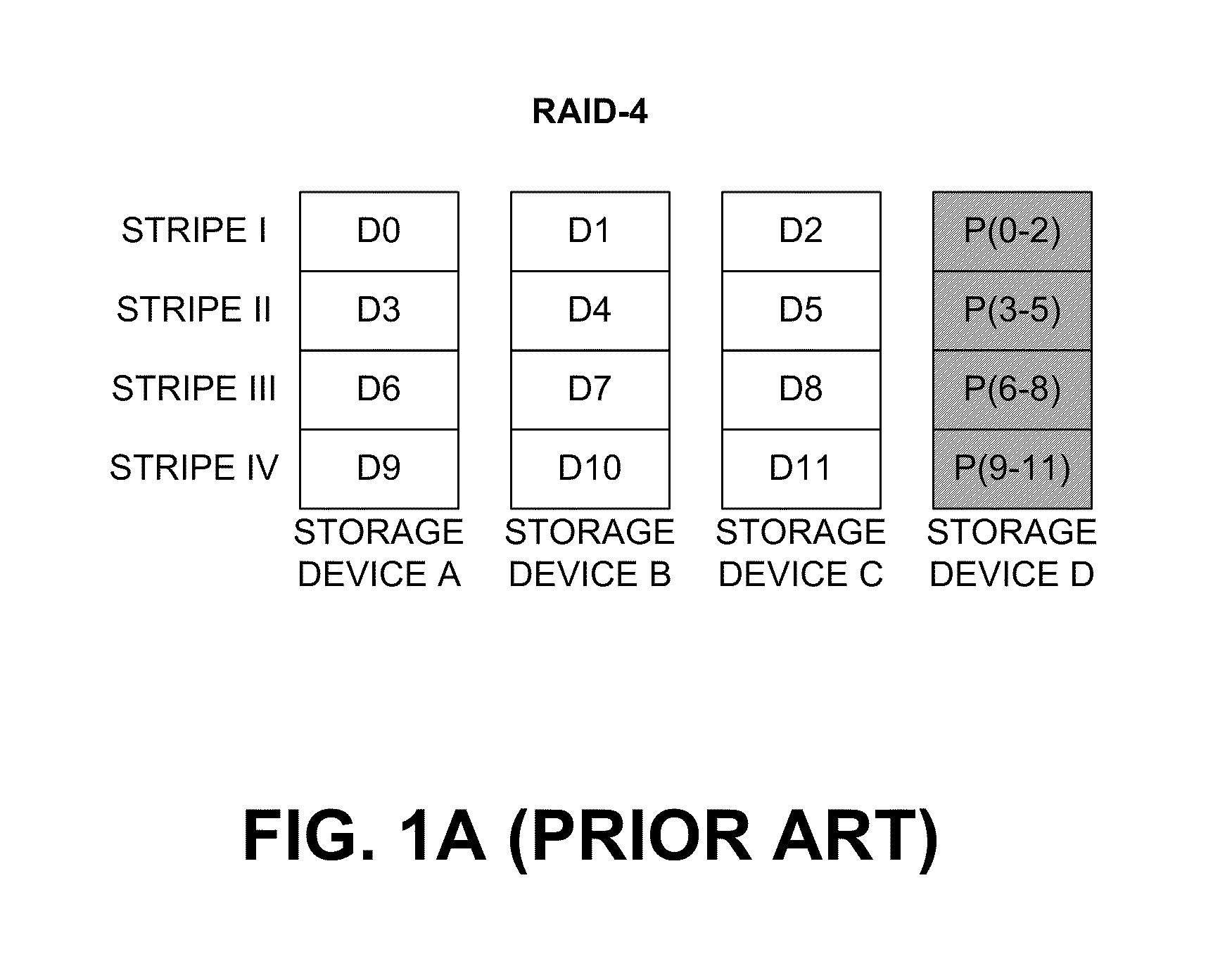 Mechanism for correcting errors beyond the fault tolerant level of a raid array in a storage system