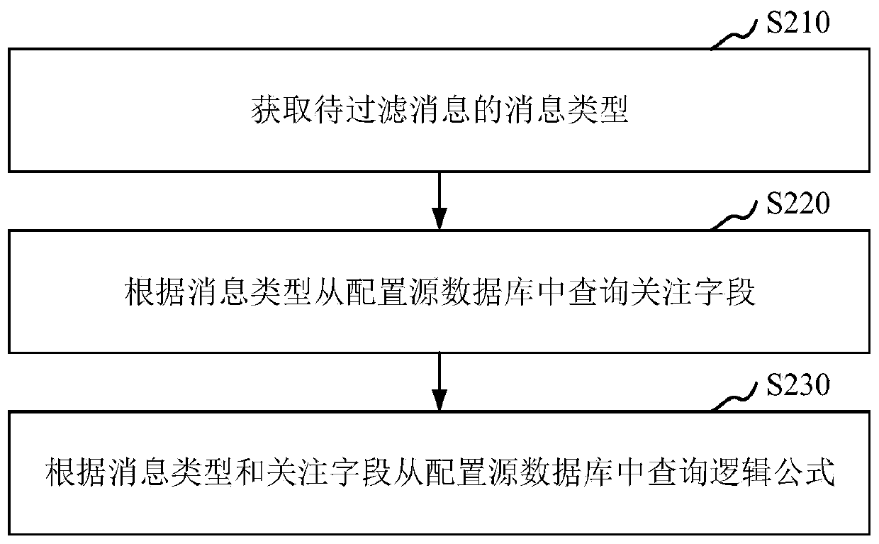 Message filtering method and system, and computer equipment