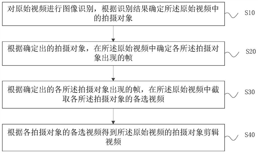 Editing video generation method and device