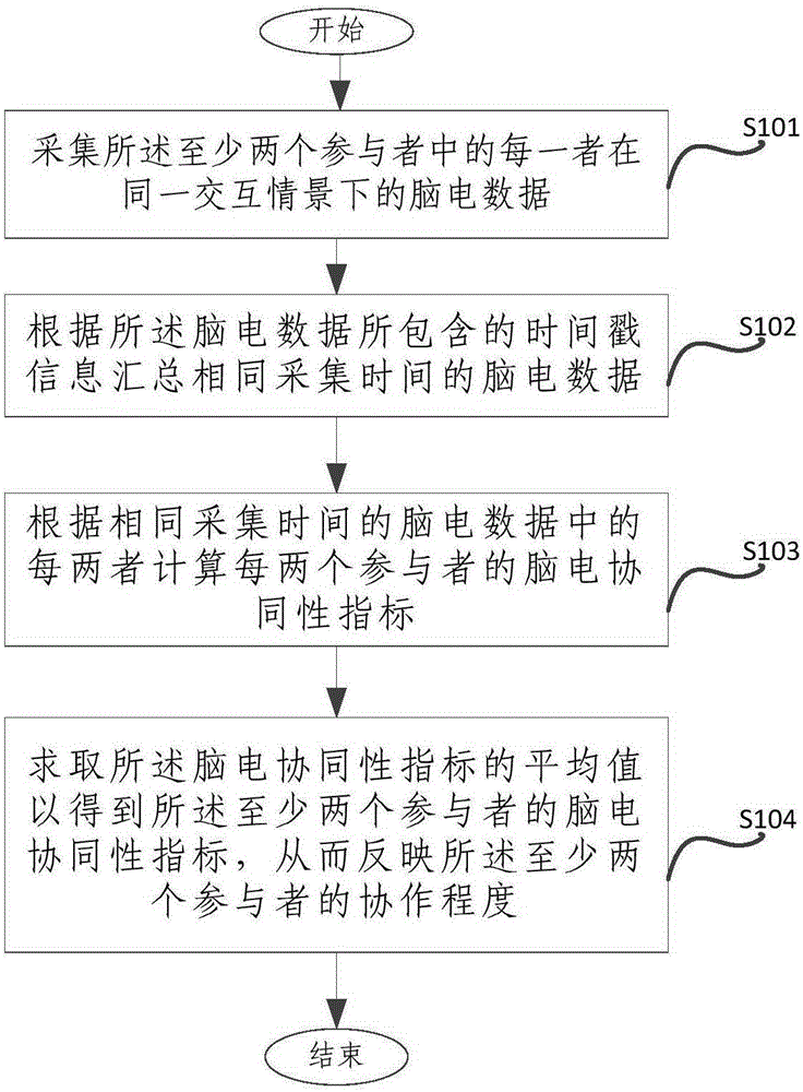 Method and device for reflecting collaboration degree of at least two participants