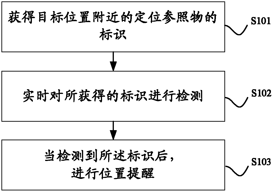 Mobile terminal location reminding method and mobile terminal location reminding device