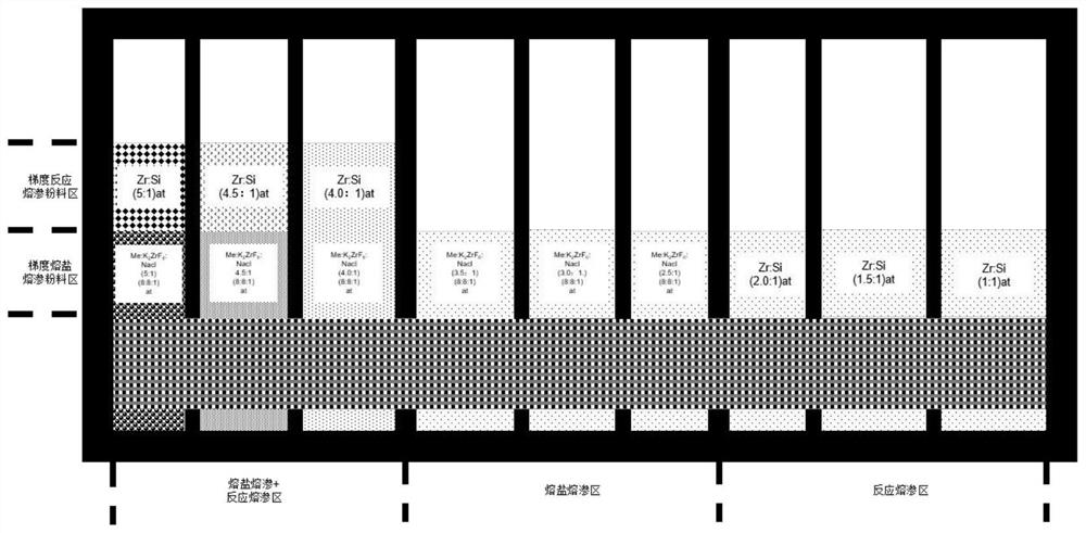 A preparation method of multi-component ultra-high temperature ceramic modified c/c composite material with controllable composition gradient