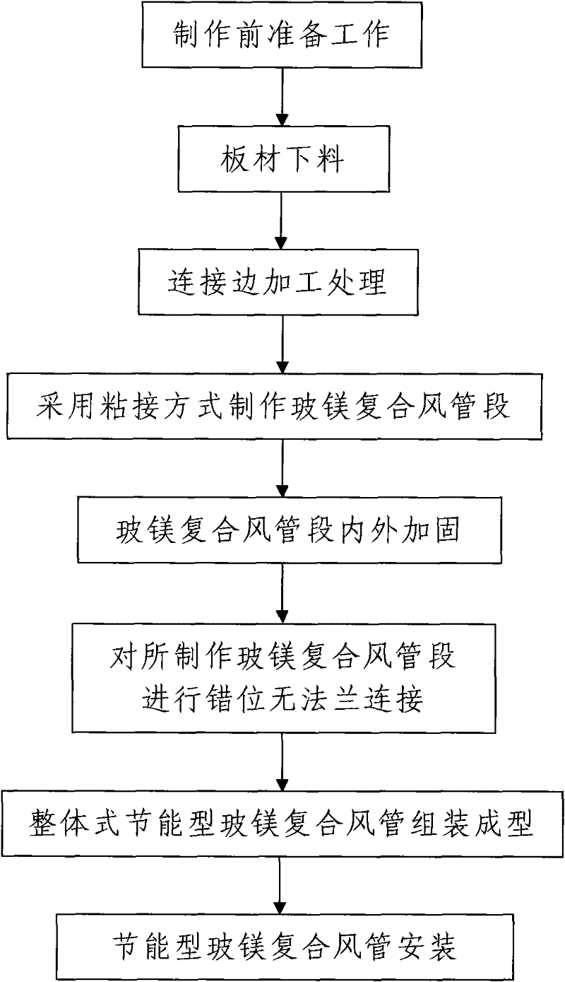 Energy-saving glass fiber and magnesium composite air duct manufacture and installation method