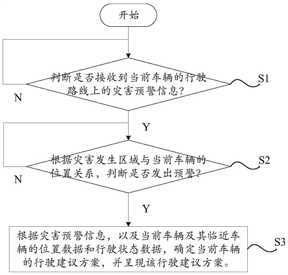 A road vehicle management and control method, system and readable storage medium based on disaster early warning