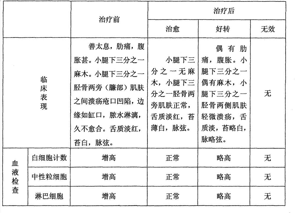 Preparing method of traditional Chinese medicine lotion for treating abdominal distension type ecthyma