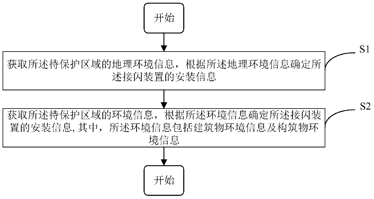 Regional active lightning protection system and mounting information determination method