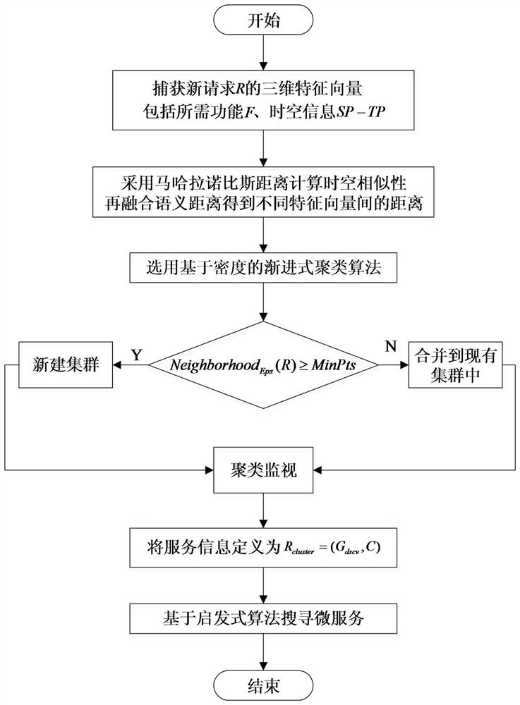 High concurrent service request processing method and device based on distributed ubiquitous computing