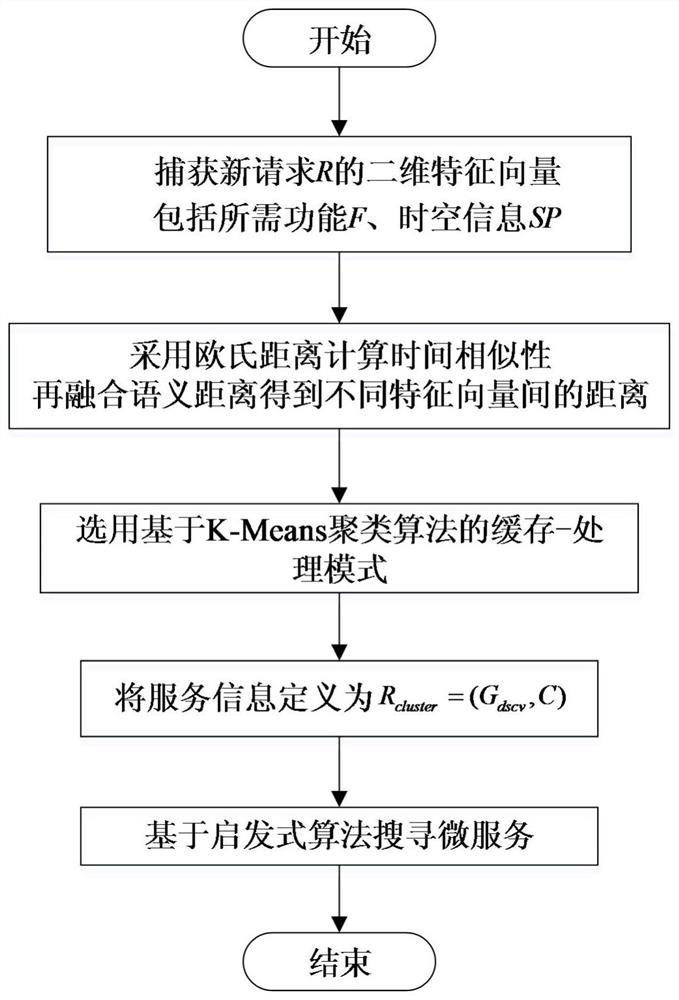 High concurrent service request processing method and device based on distributed ubiquitous computing