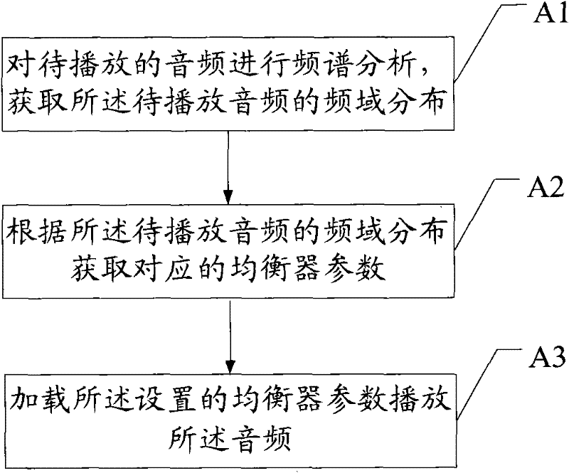 Audio playing method and audio player