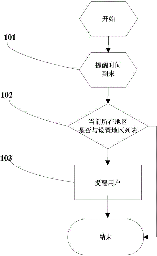 Method for controlling mobile phone alarm clock