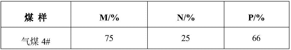 Method of Establishing Evaluation Model of Gas Coal Coal Quality