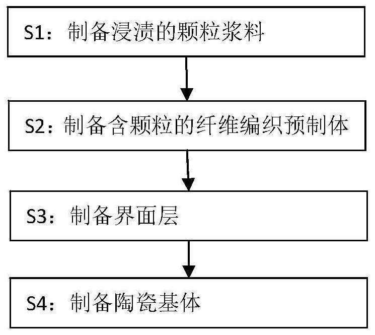 Particle-reinforced fiber-woven composite material and preparation method thereof