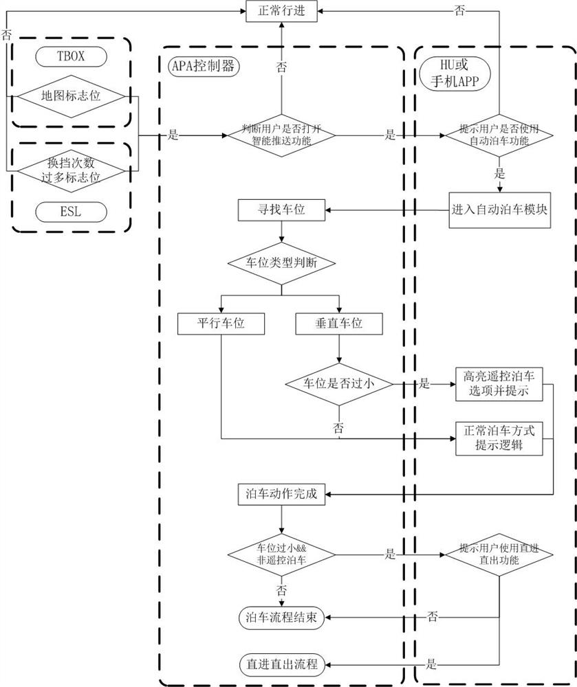 Automatic parking function push method and system