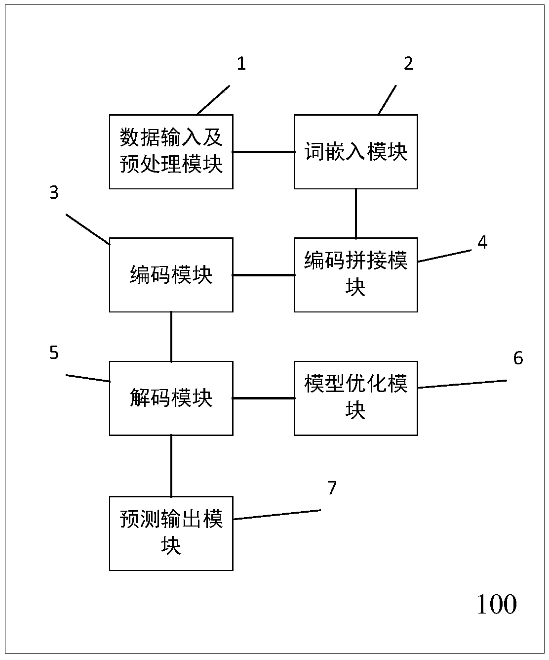 Multi-source and multi-label text classification method and system based on improved seq2seq model