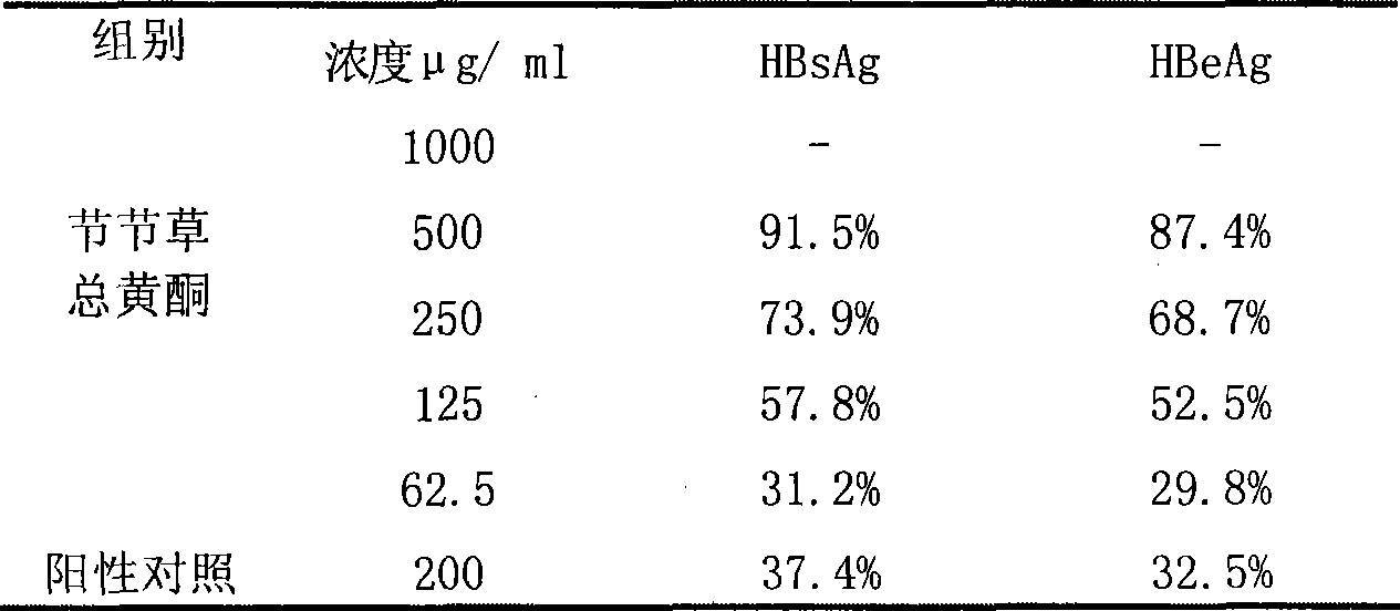 Use of Chinese medicine preparation containing Hippochaete ramosissimum total flavones for preparing medicament for treating hepatitis