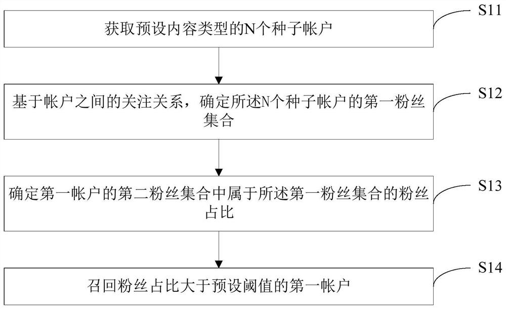 Account recall method and device