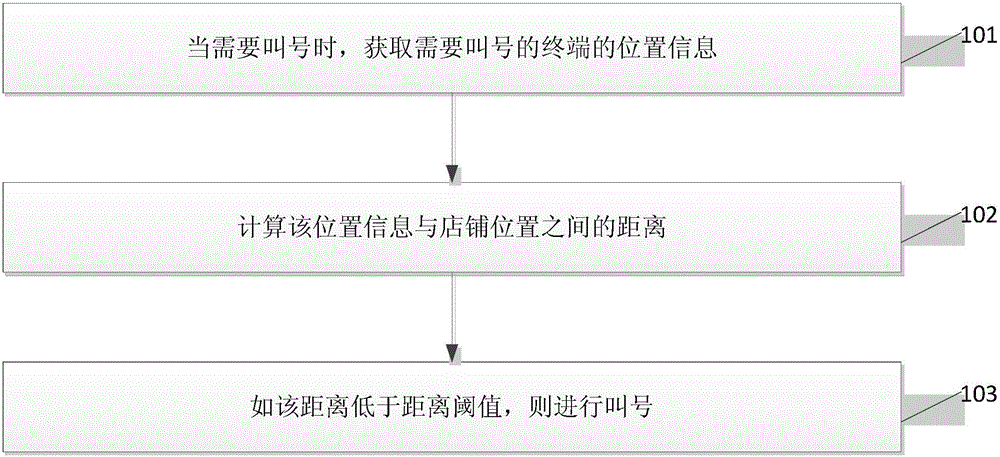 Smart catering queuing method and system