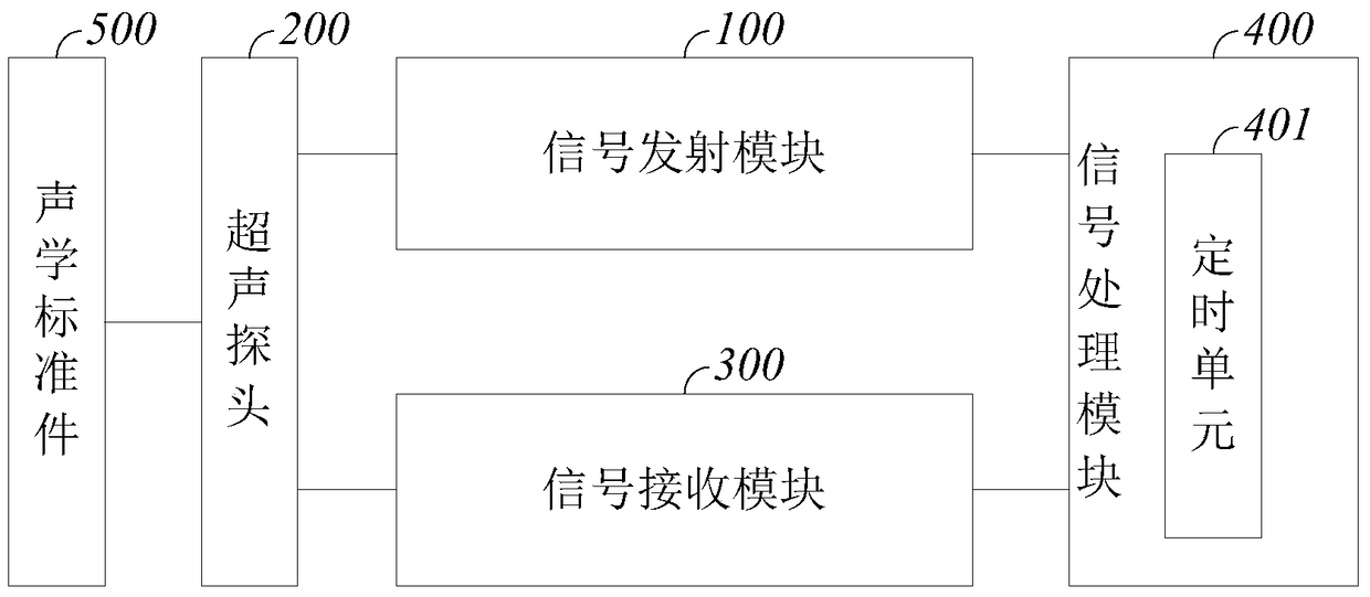 Automatic Calibration Method and System for Scanning Accuracy of Ultrasonic Probe