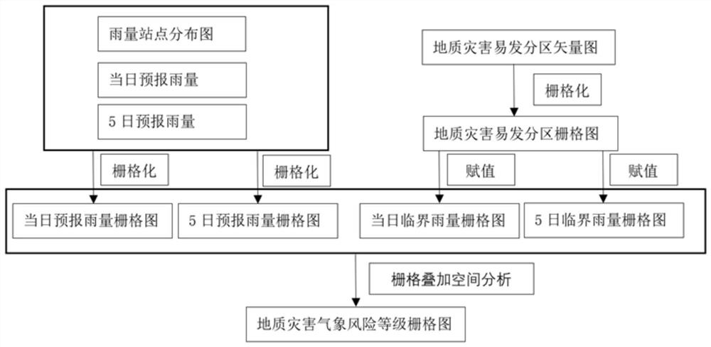 Regional geological disaster weather forecasting and early warning method