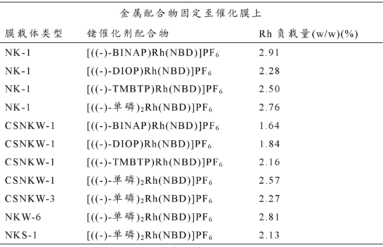 Hybrid inorganic/organic polymer catalytic membrane material including immobilized molecular catalyst and its preparation