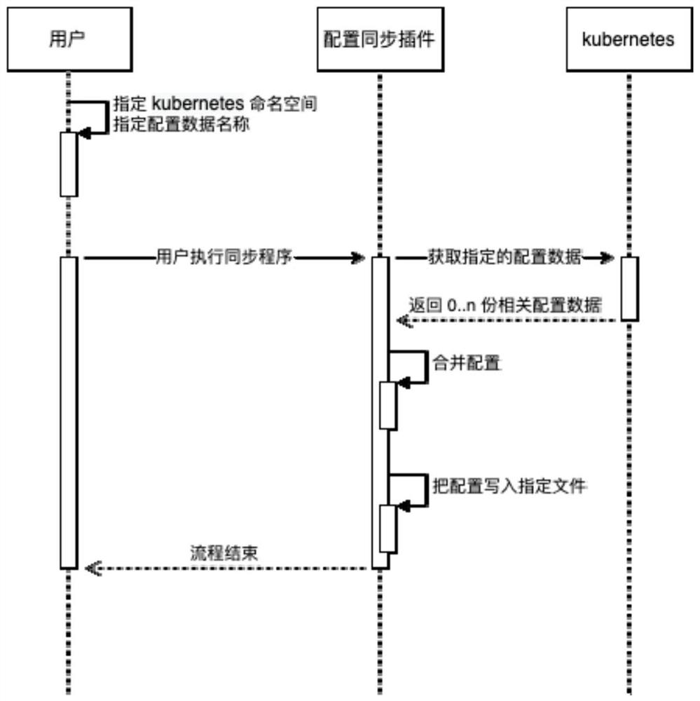 Local service operation method based on kubernetes platform