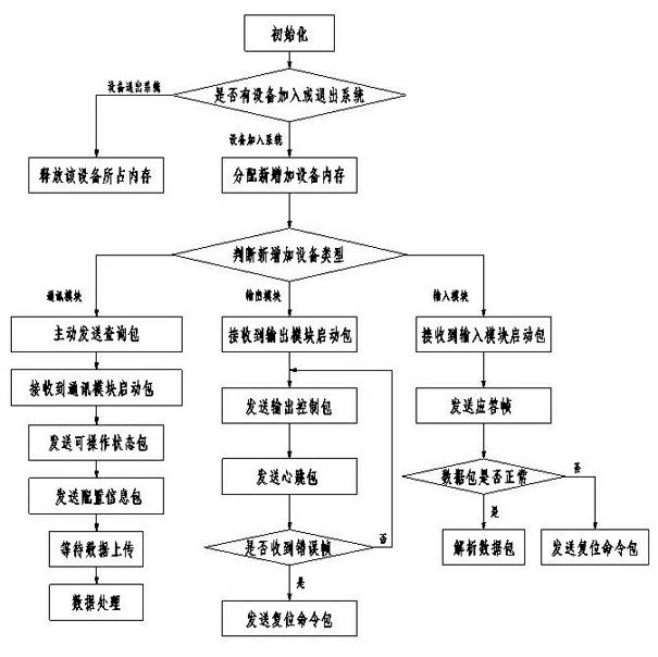 Programmable logic controller (PLC) communication method based on universal serial bus (USB)