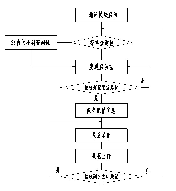 Programmable logic controller (PLC) communication method based on universal serial bus (USB)