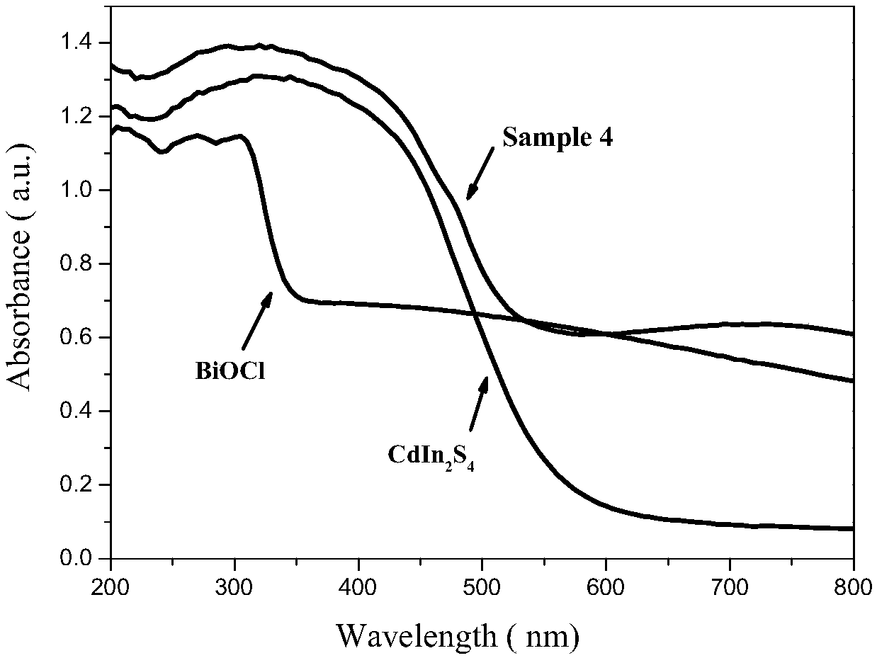 Preparation method and application of binary 2D/2D CdIn2S4/BiOCl nano composite photocatalyst
