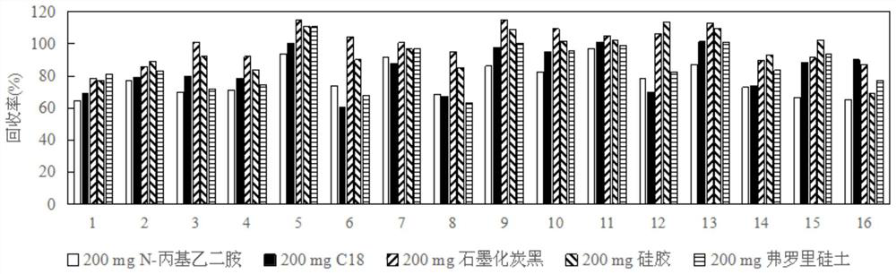 A Dispersive Solid Phase Extraction-Gas Chromatography-Mass Spectrometry Detection Method for Phthalates Environmental Hormones in Marine Sediments