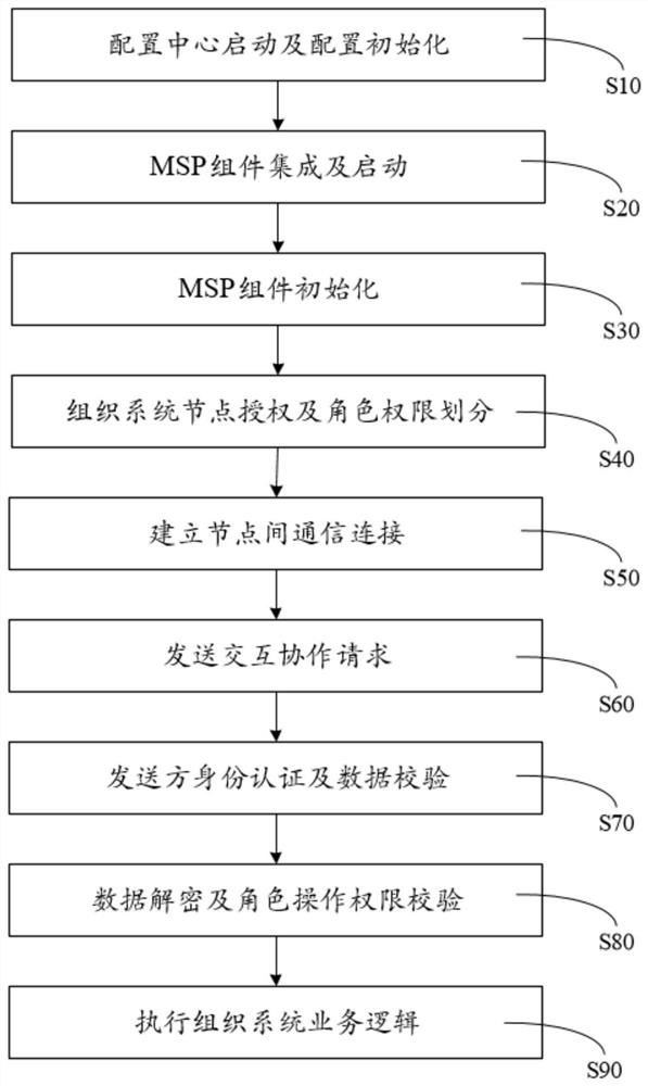 Network security service guarantee method