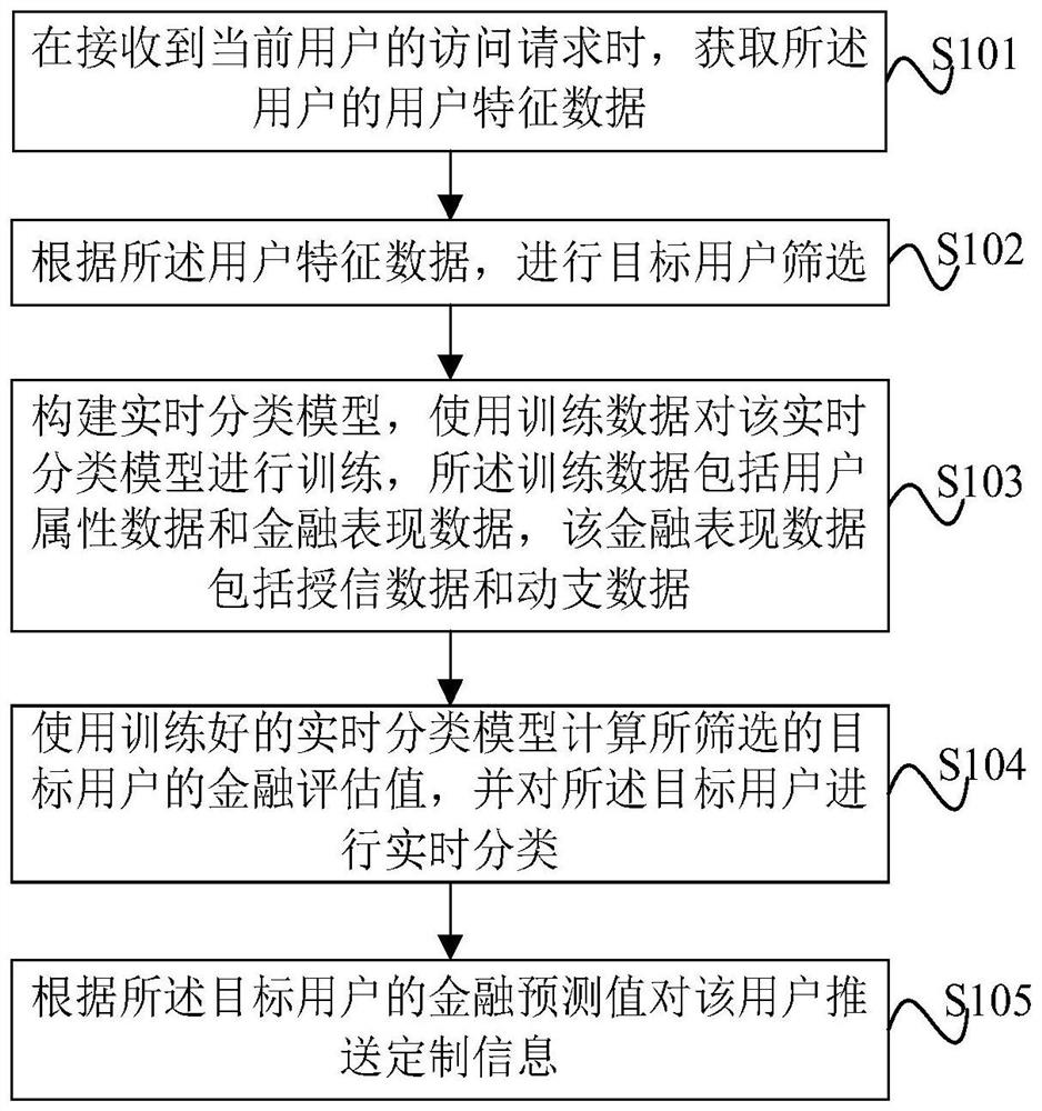 Customized information pushing method and device and electronic equipment