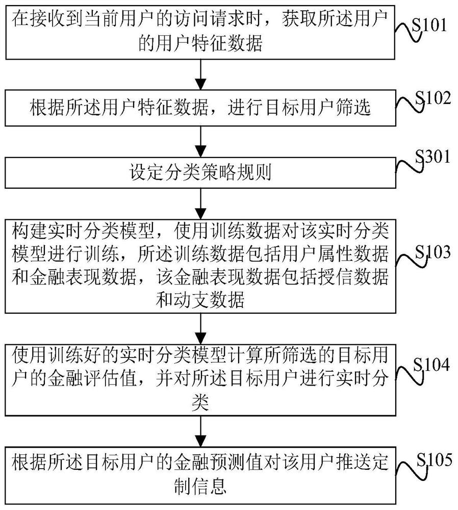 Customized information pushing method and device and electronic equipment