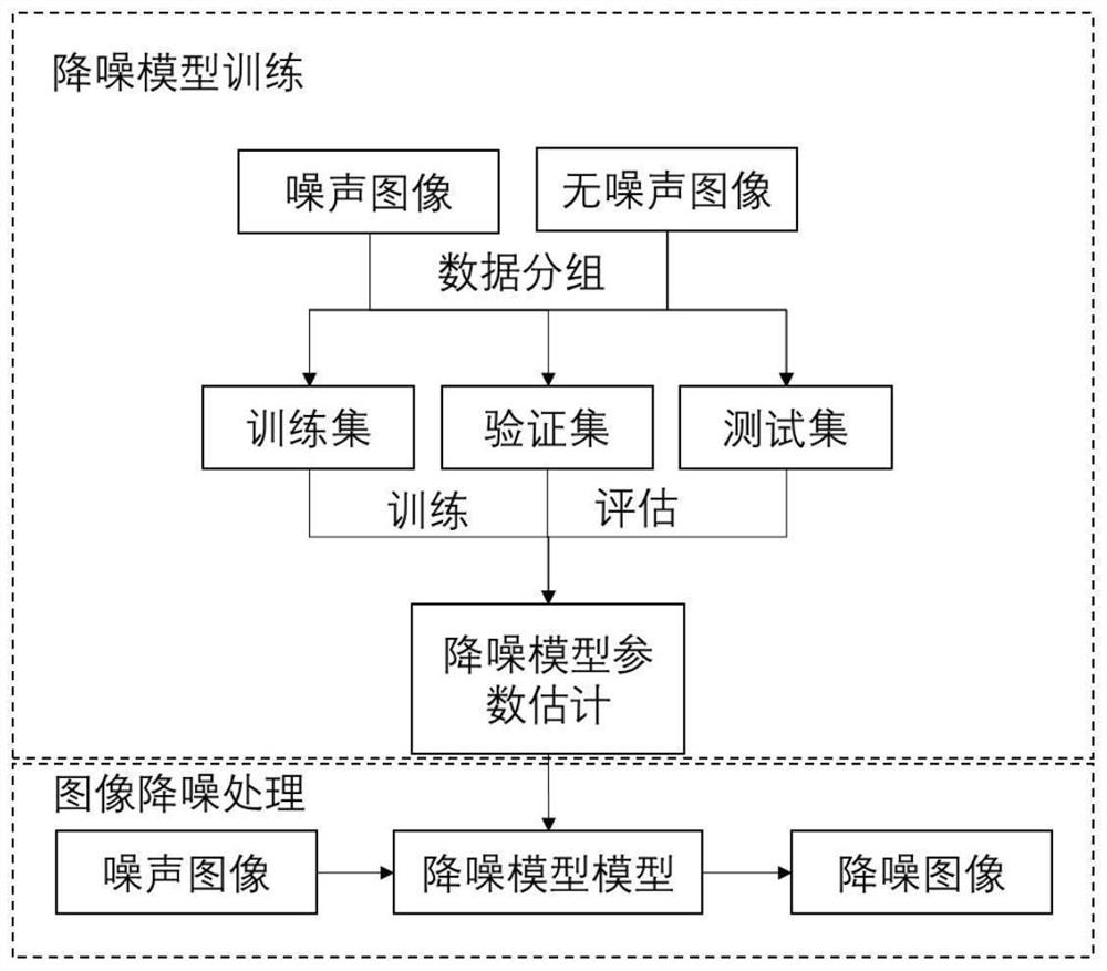 Non-uniform noise removal method based on stepped multi-scale convolutional neural network