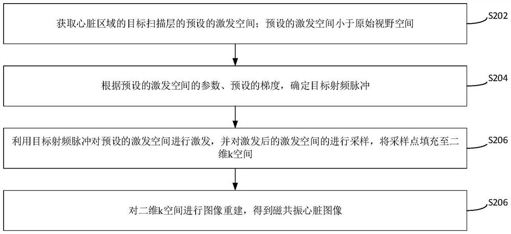 Heart image acquisition method and device, magnetic resonance equipment and storage medium