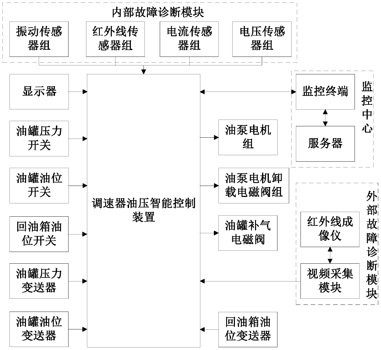Fault Diagnosis Oil Pressure Intelligent Control System and Diagnosis Method of Hydropower Station Governor