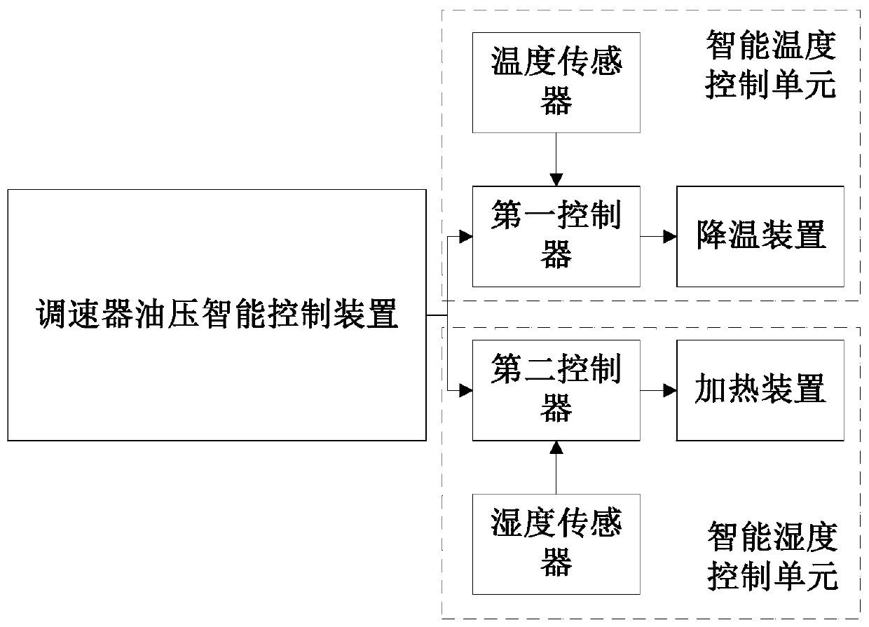 Fault Diagnosis Oil Pressure Intelligent Control System and Diagnosis Method of Hydropower Station Governor