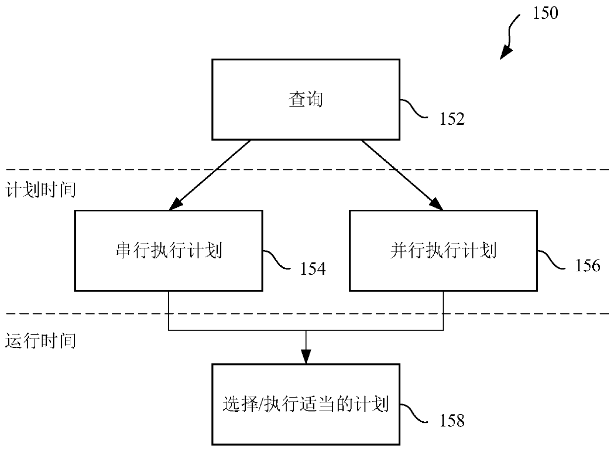 Database system and method for compiling serial and parallel database query execution plans