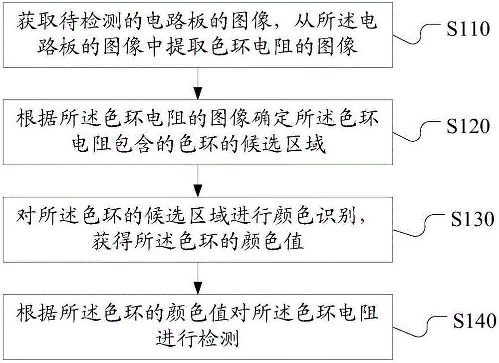 Color ring resistor detection method and device and automatic optical detection system