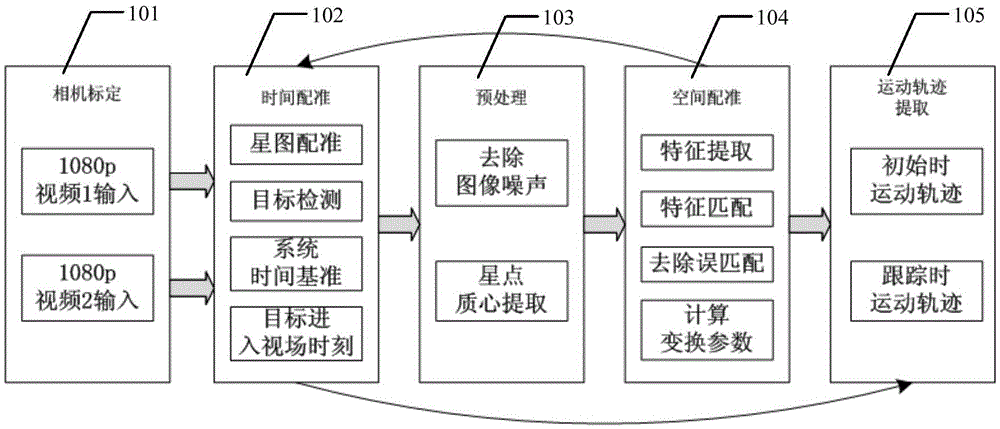 Star image registration and target track extraction method based on NoC framework and device thereof
