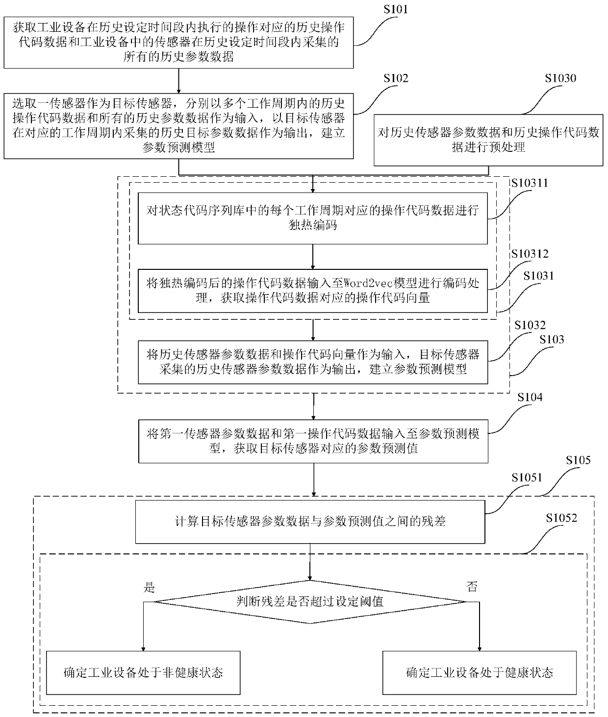 Method and system for evaluating health state of industrial equipment, equipment and storage medium