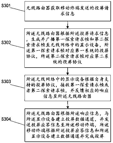 Wireless screen projection method and wireless router