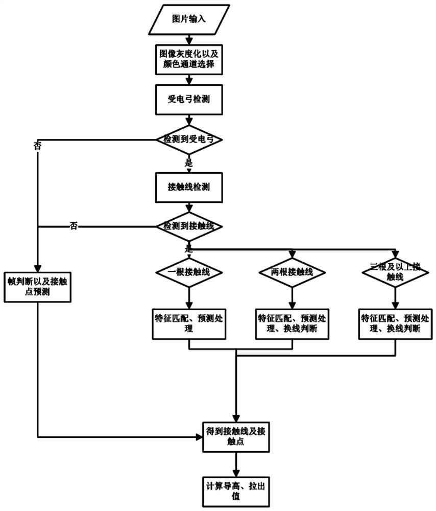 Catenary tracking method and system in pantograph-catenary system