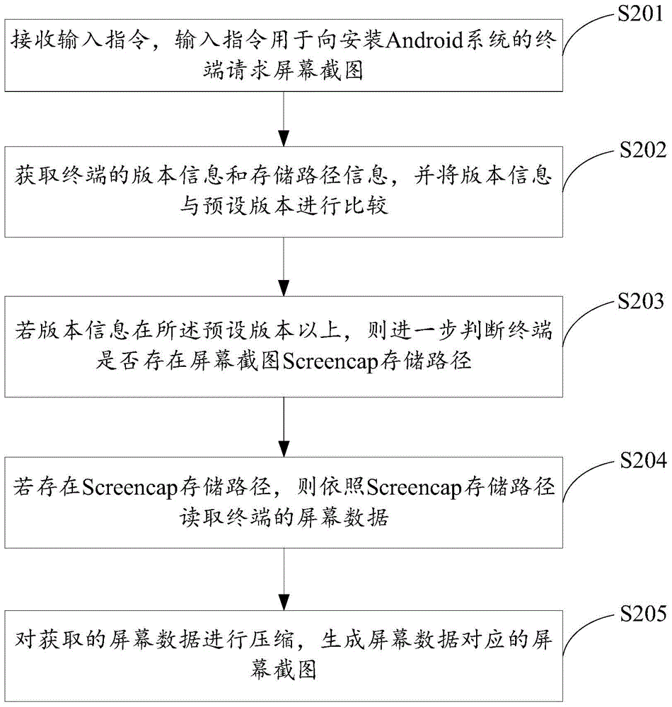 Android system based screen capture method and terminal