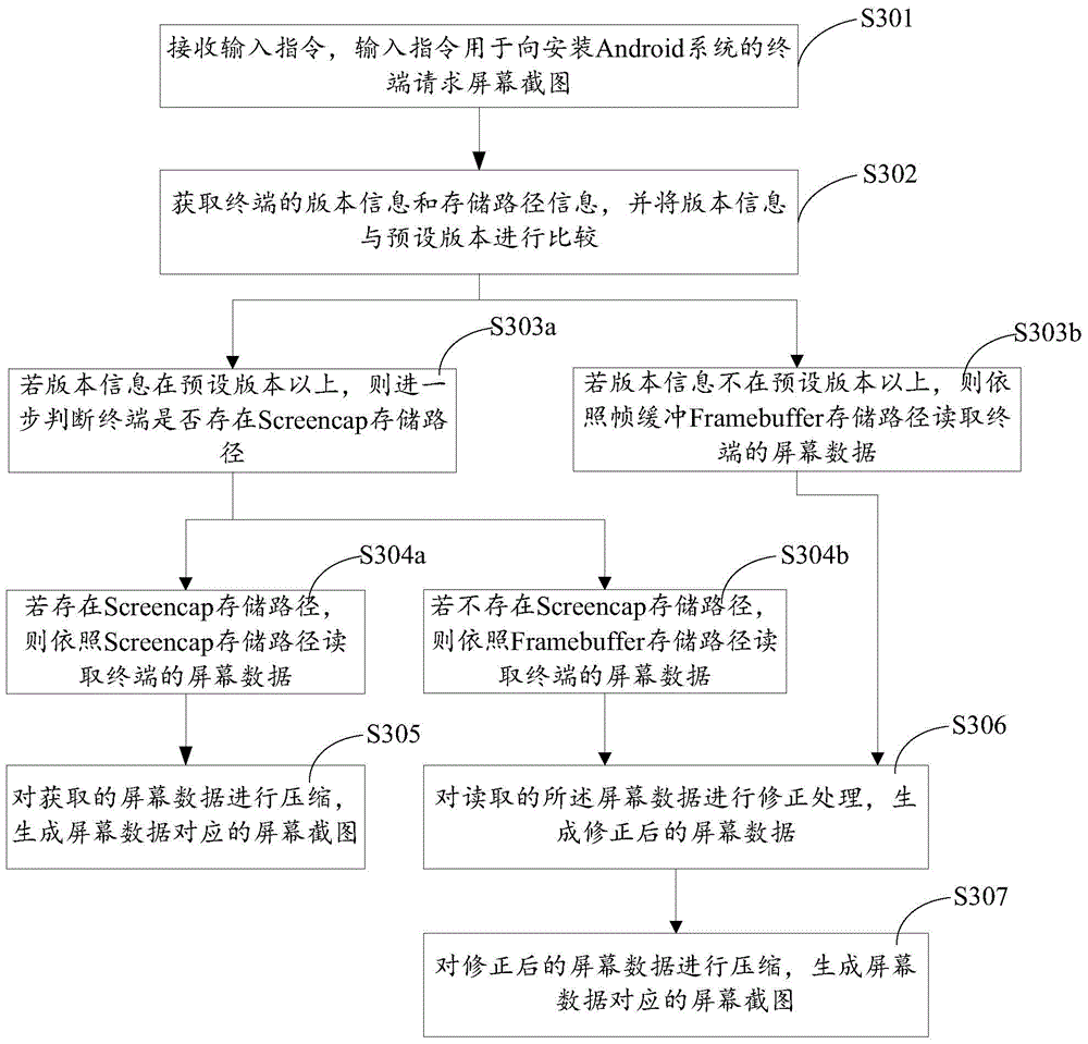 Android system based screen capture method and terminal