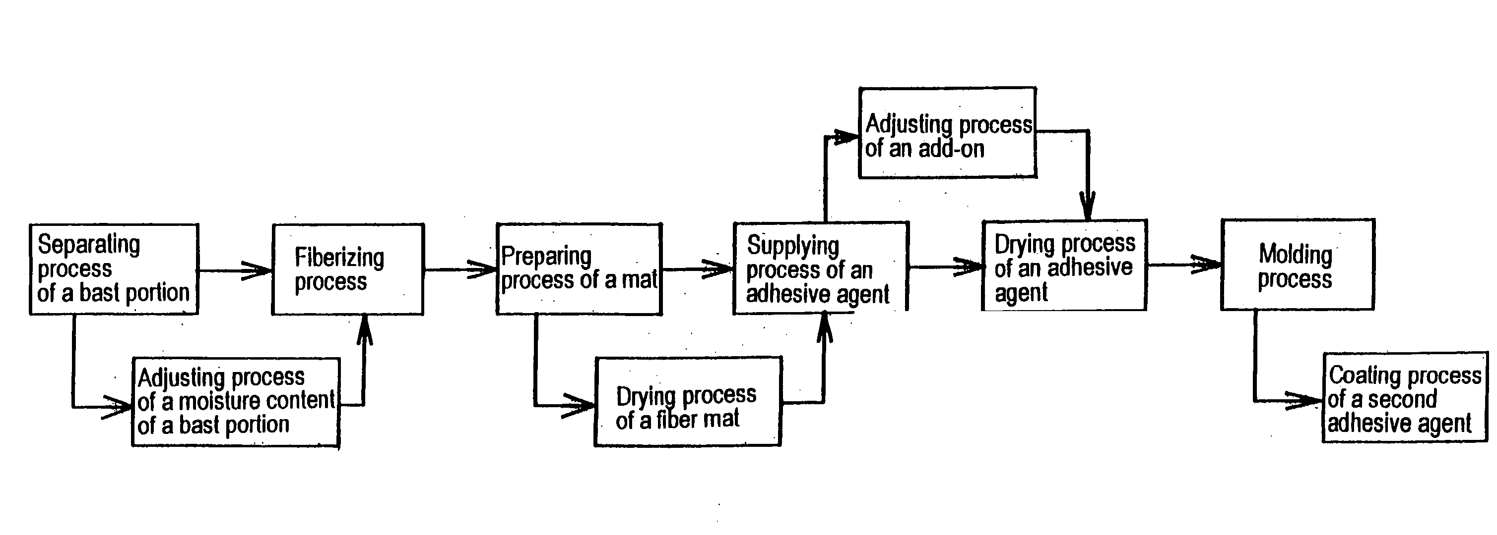 Method of producing a fiber board