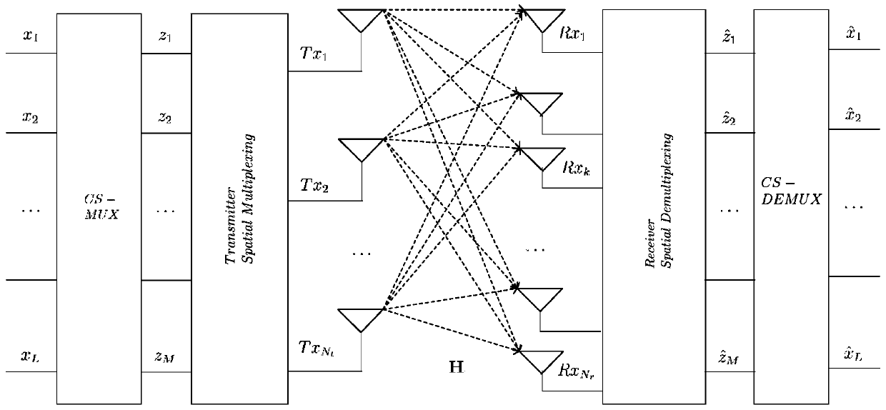 Enhanced signal multiplexing method for multi-send and multi-receive systems based on compressed sensing