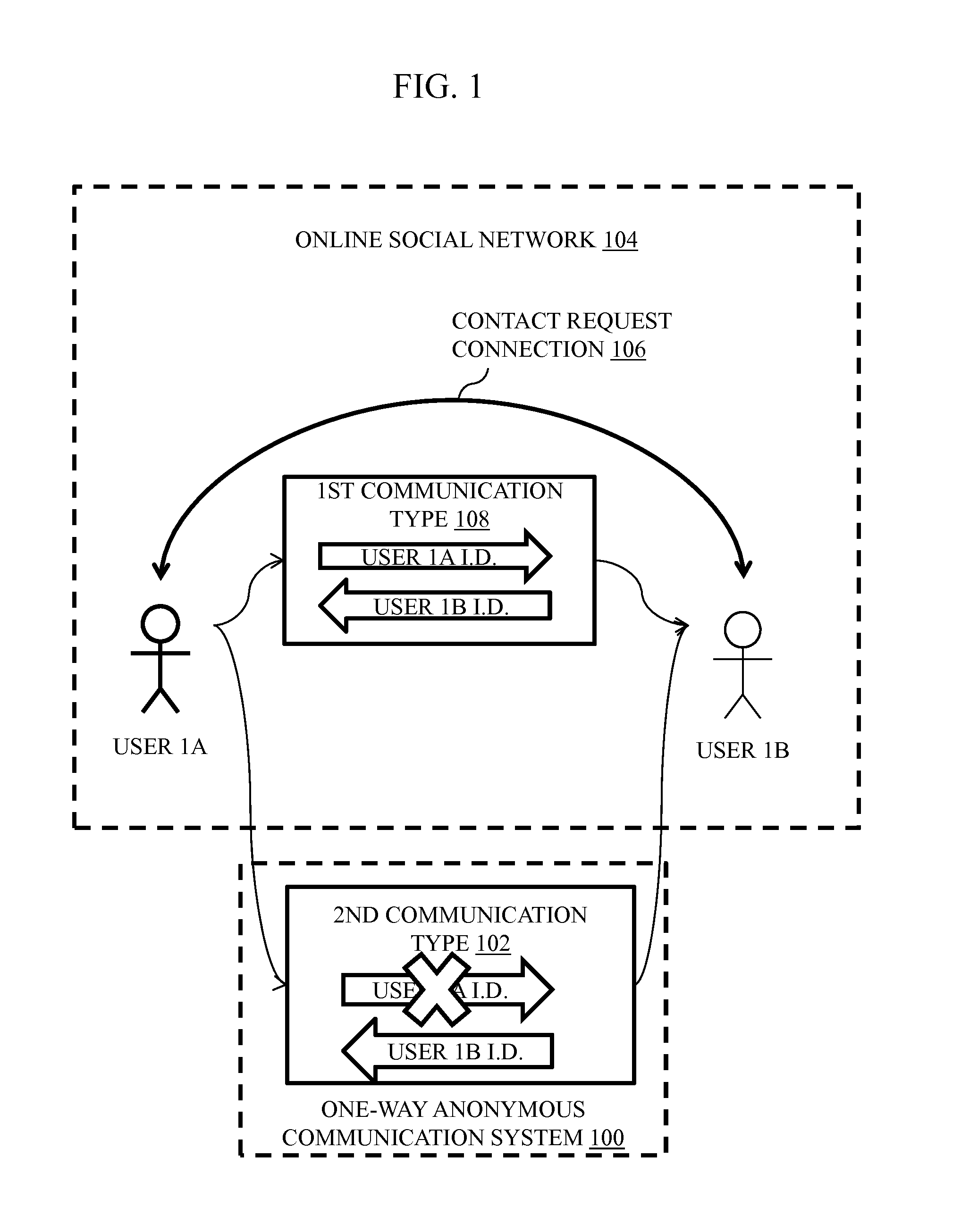 Method and system of one-way anonymous communication