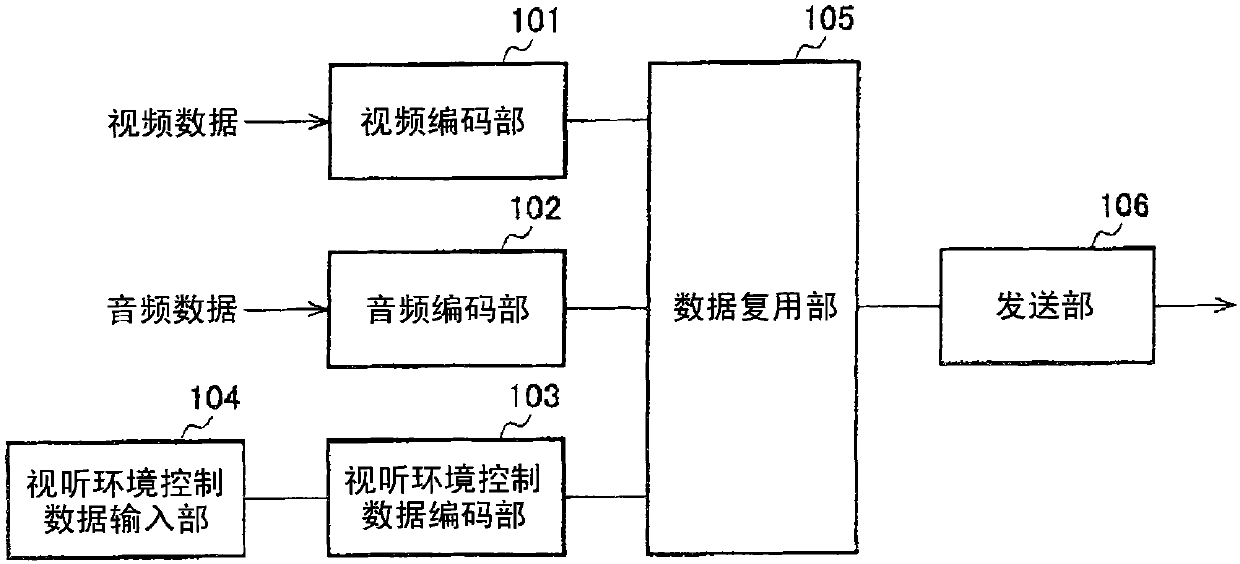 Data transmission device, data reception device, method for transmitting data, method for receiving data, and method for controlling audio-visual environment